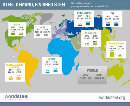 Moderate but continued growth expected for global steel demand