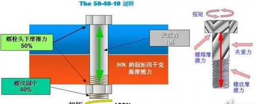 螺栓的拧紧与控制技术详解