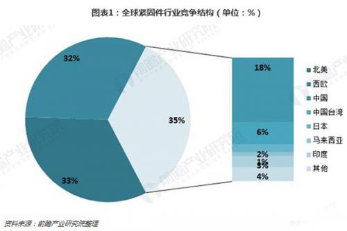 2018年中国紧固件行业发展机遇分析：下游产业发展迅速