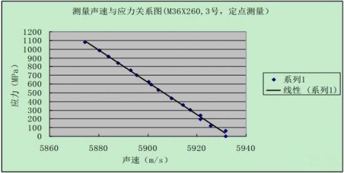 螺栓紧固超声波测试系统